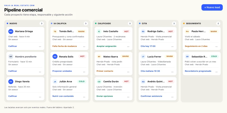 Pipeline comercial del CRM con columnas Nuevo, IA califica, Calificado, Cita y Seguimiento; cada tarjeta muestra prospecto, temperatura, responsable y siguiente acción, con datos sintéticos.