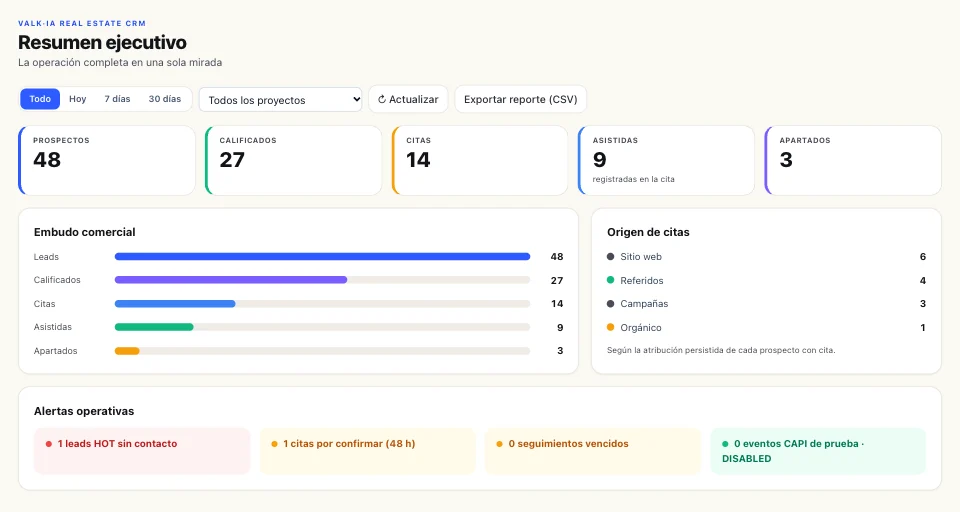 Resumen ejecutivo del CRM: indicadores de prospectos, calificados, citas, asistidas y apartados, embudo comercial, origen de citas y alertas operativas, con datos sintéticos.